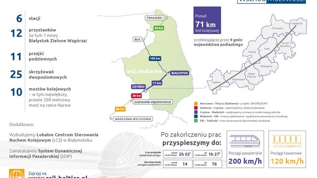 Wizualizacja przedstawiająca modernizację linii kolejowej na odcinku Czyżew – Białystok